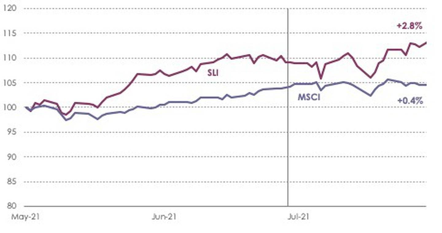 SLI Graph July 2021