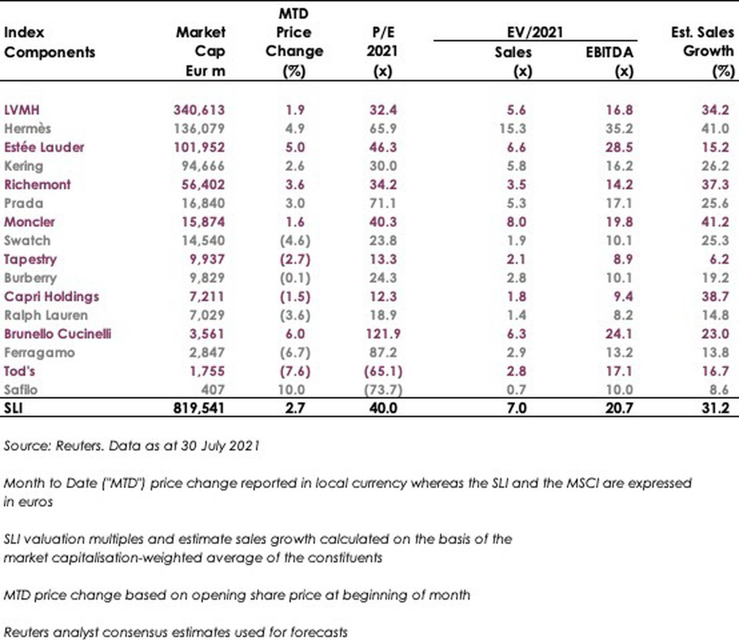 The Savigny Luxury Index July 2021