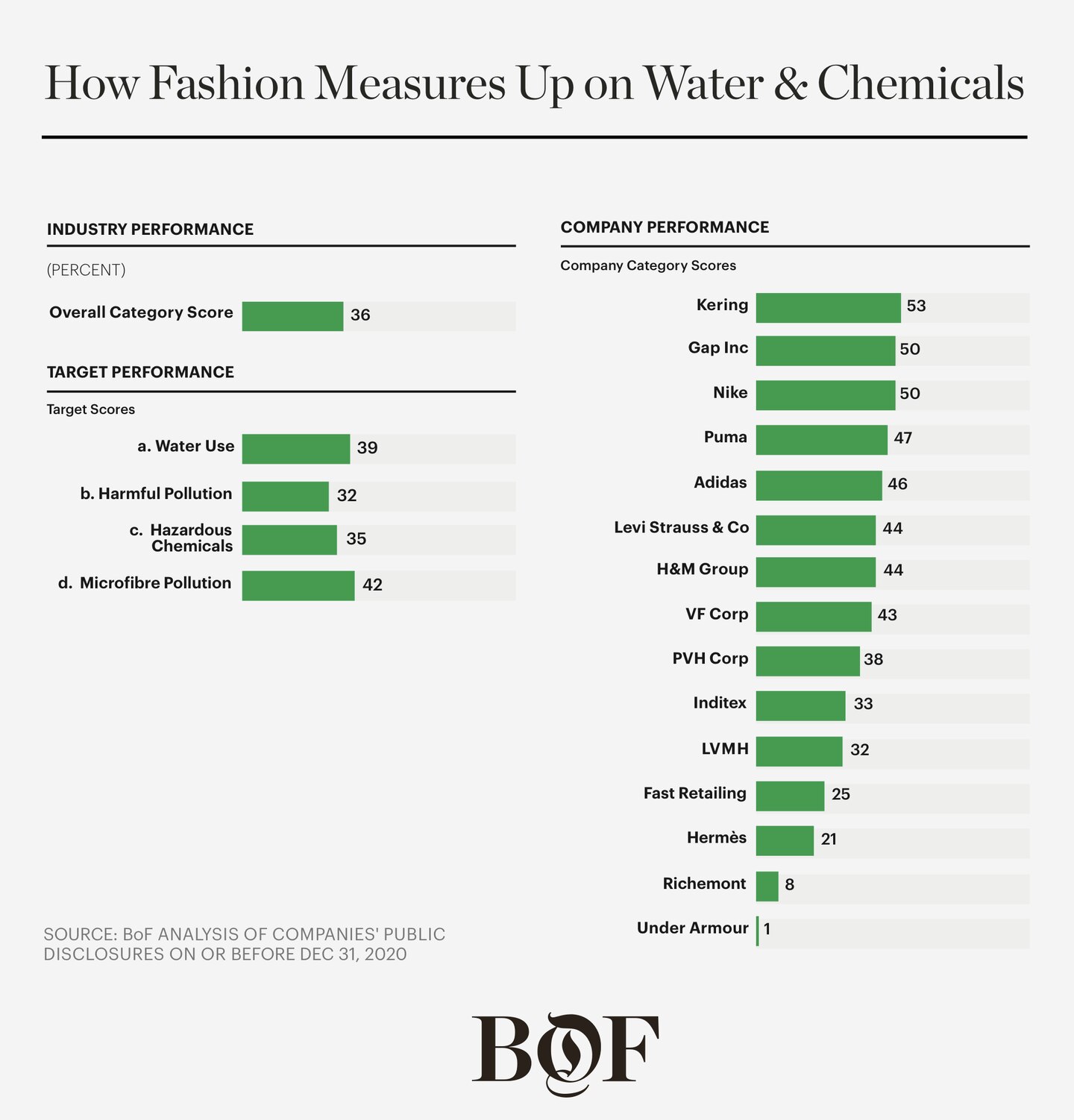 BoF Sustainability Index